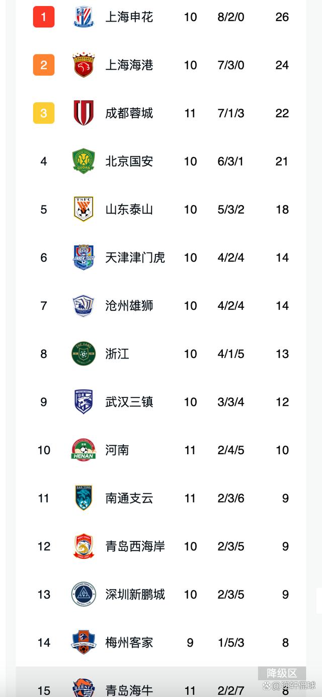 开云体育中国-包含申花客场战平上港，中超积分榜排名略有下滑的词条