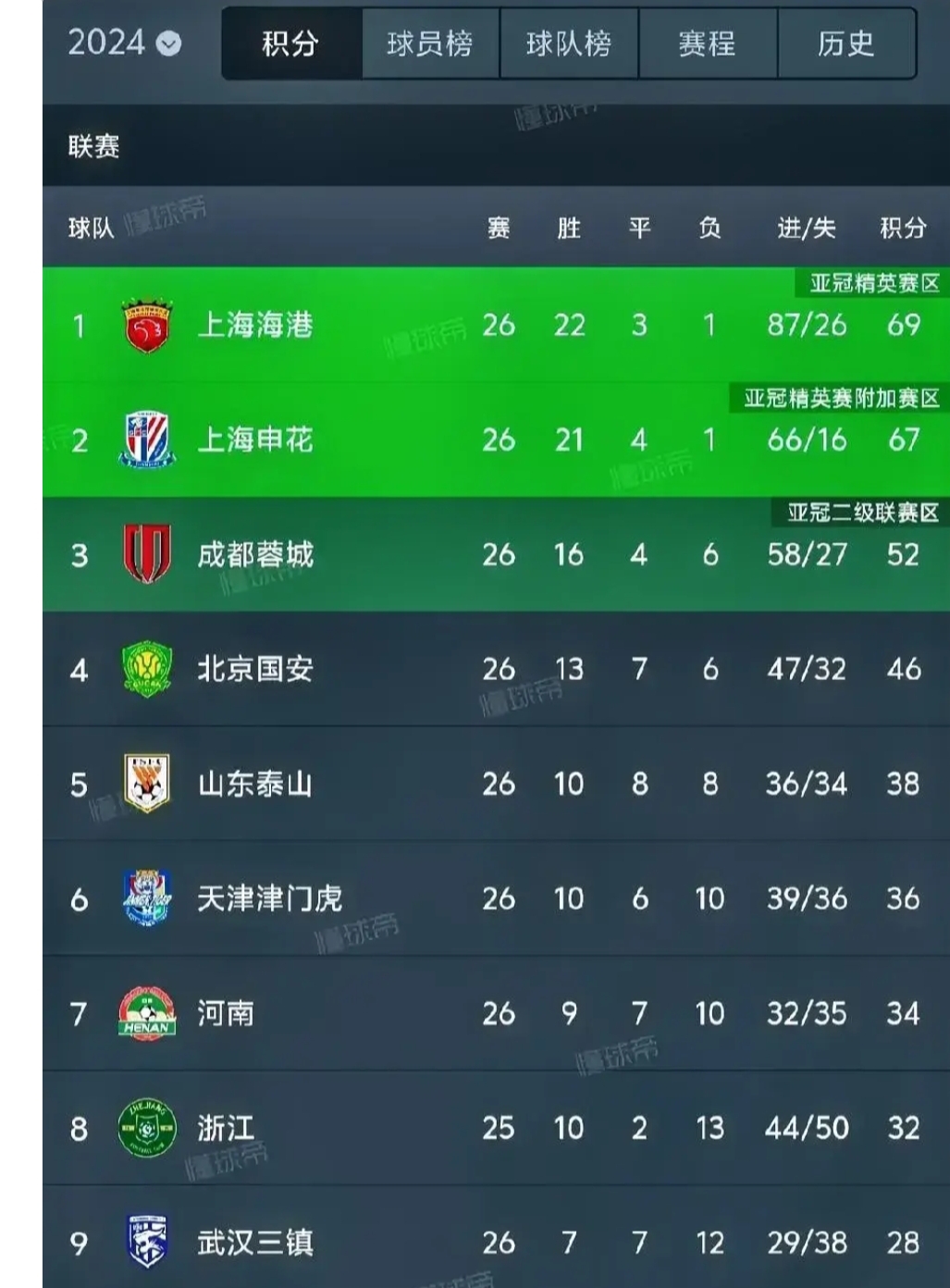 包含申花客场战平上港，中超积分榜排名略有下滑的词条