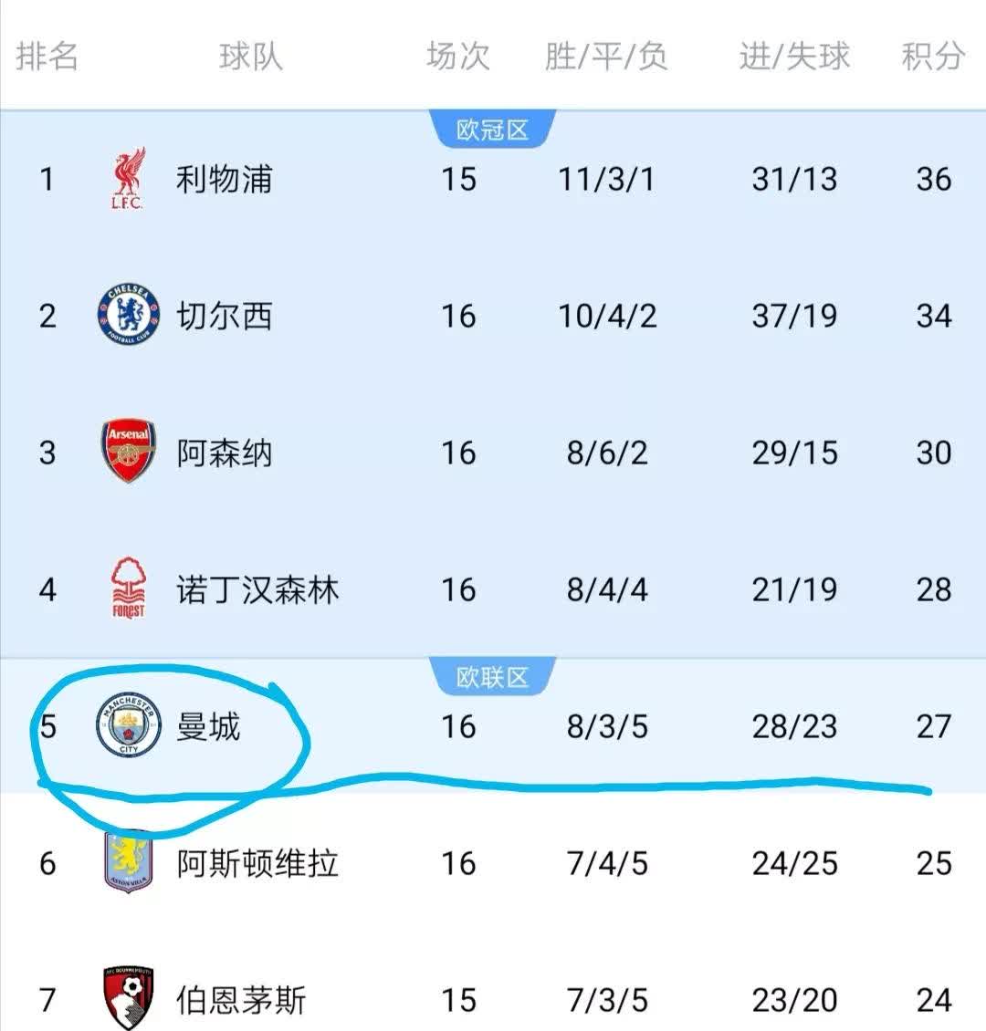 包含切尔西轻取对手，积分榜上升至前列的词条