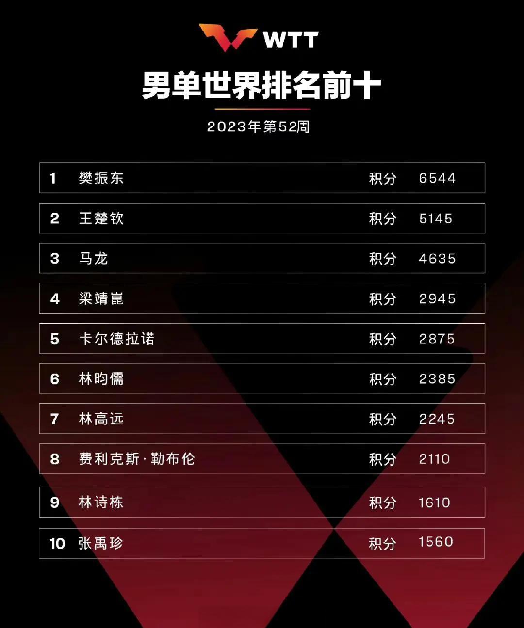 开云体育平台APP-人新星状态回升，成为球队得分王