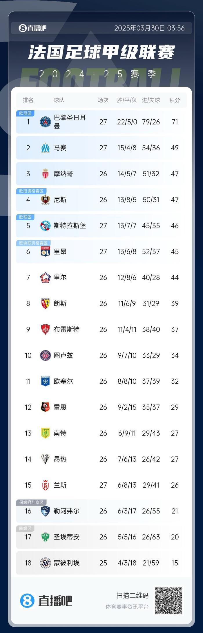 摩纳哥客场对阵尼斯，争夺客场胜利