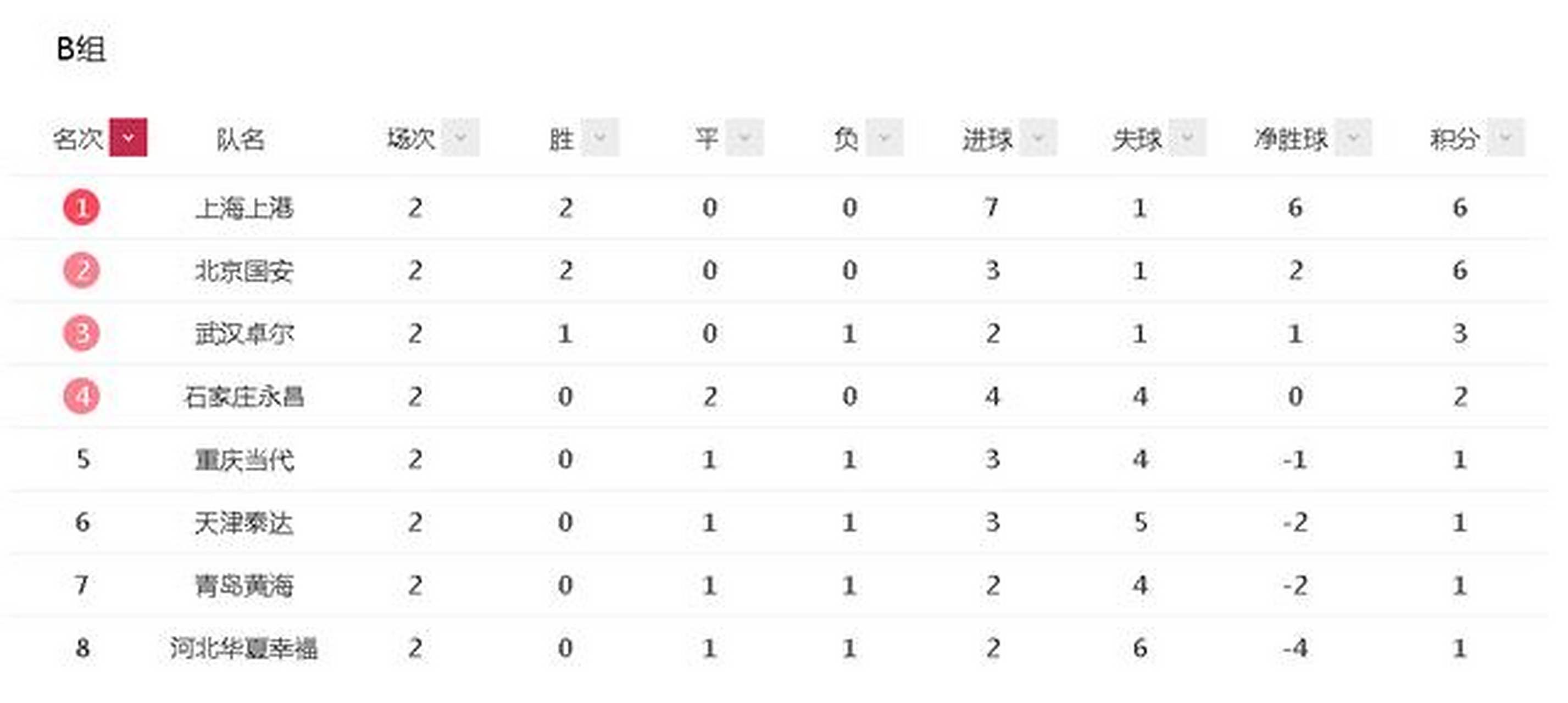 上海上港客场逆转，力压恒大领跑积分榜的简单介绍