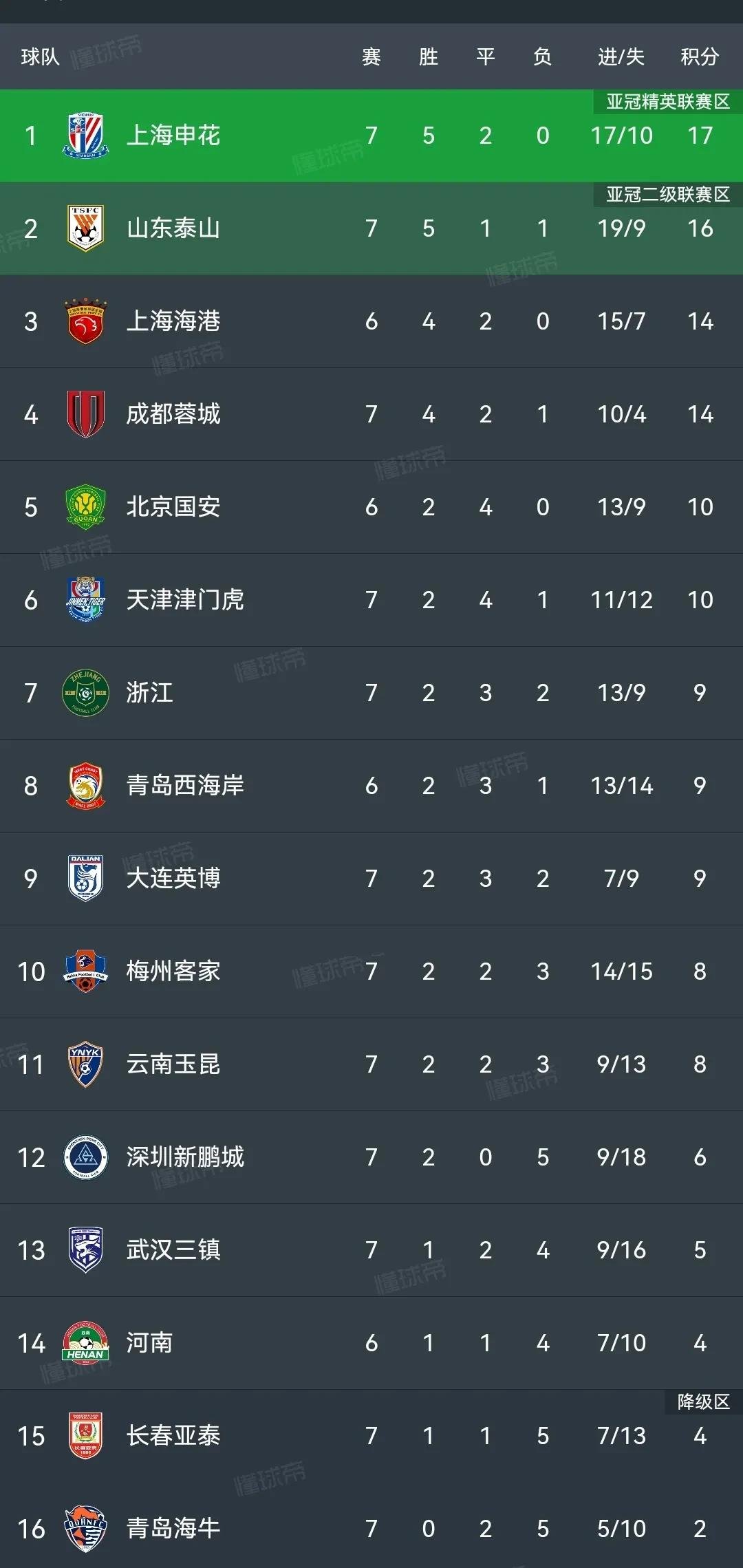 上海申花客场战平重庆斯威，暂居积分榜首位