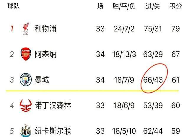 开云平台-曼城开启连胜模式，榜首宝座已在眼前