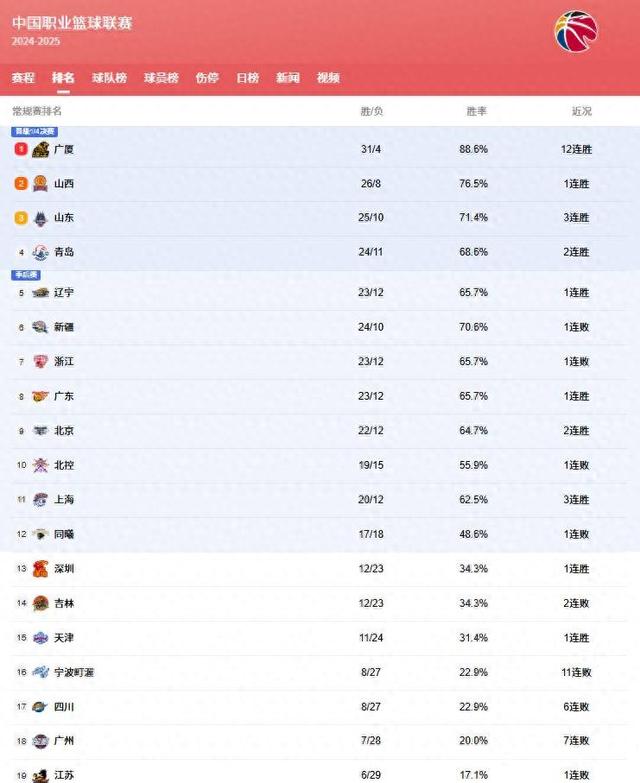 辽宁战绩遥遥领先，高居积分榜首