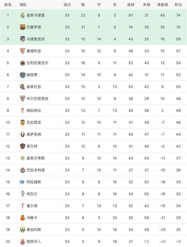 皇家马德里主场告捷，继续领跑积分榜的简单介绍