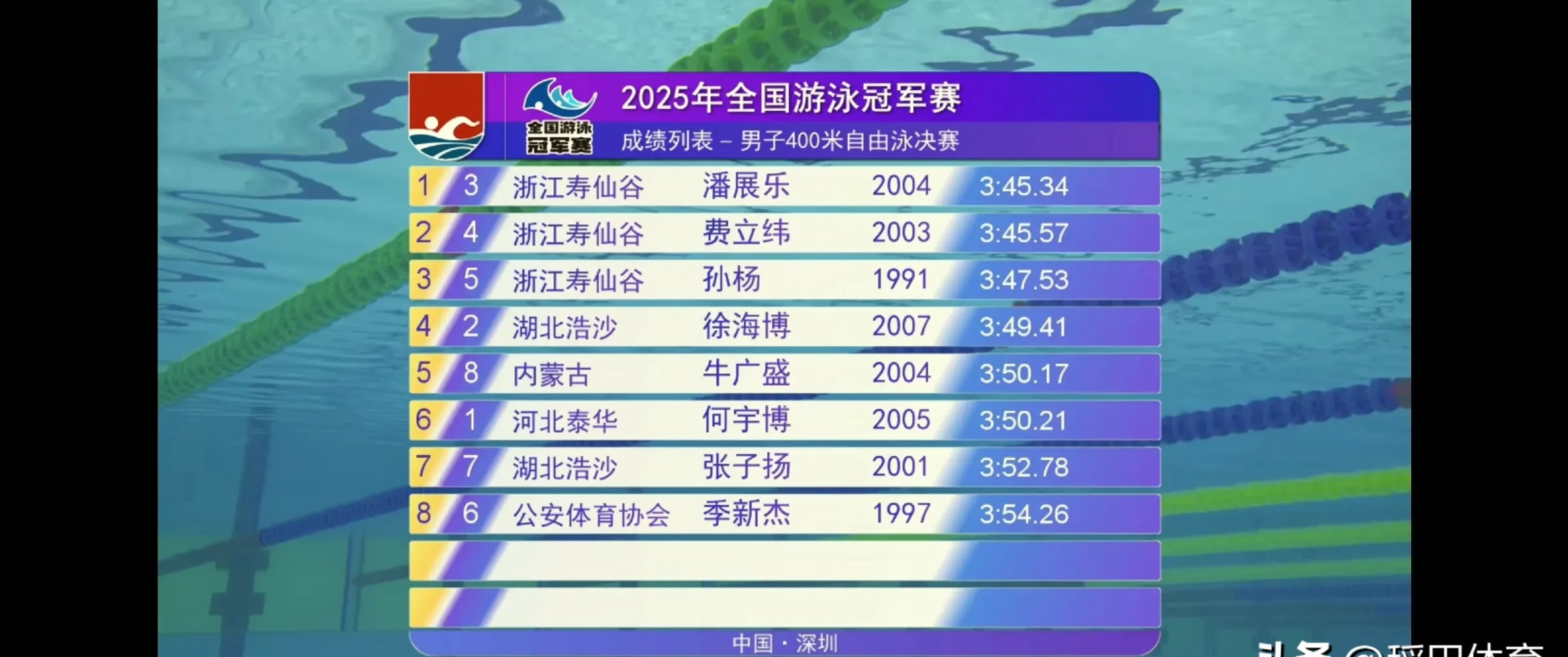 中国游泳选手实现逆袭,决战冠军角逐 中国游泳选手实现逆袭,决战冠军角逐