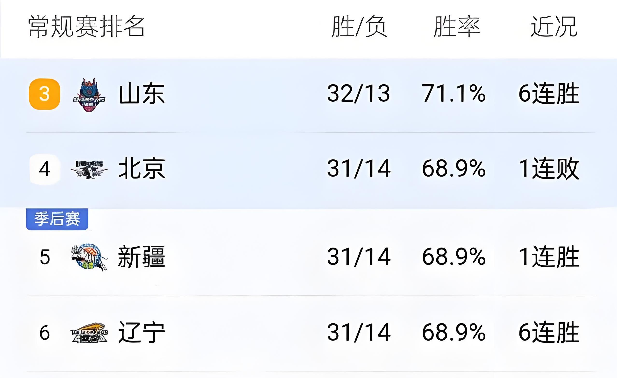 开云体育-辽宁队继续在赛季中保持领先地位
